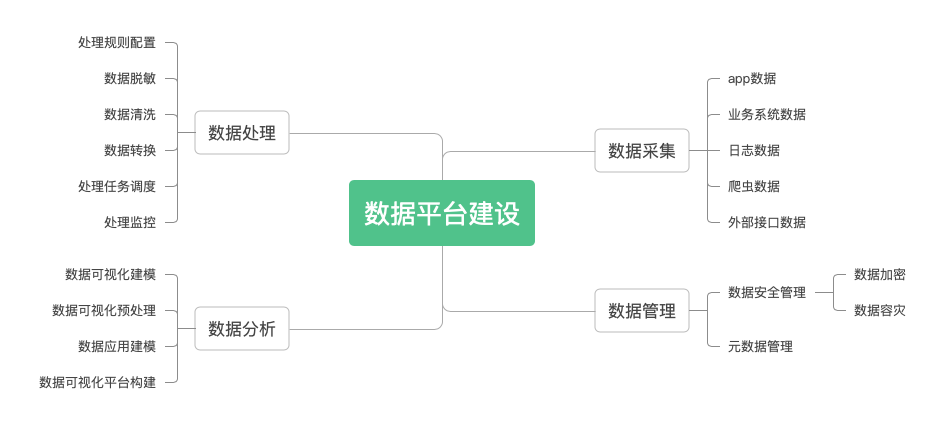 数据平台建设