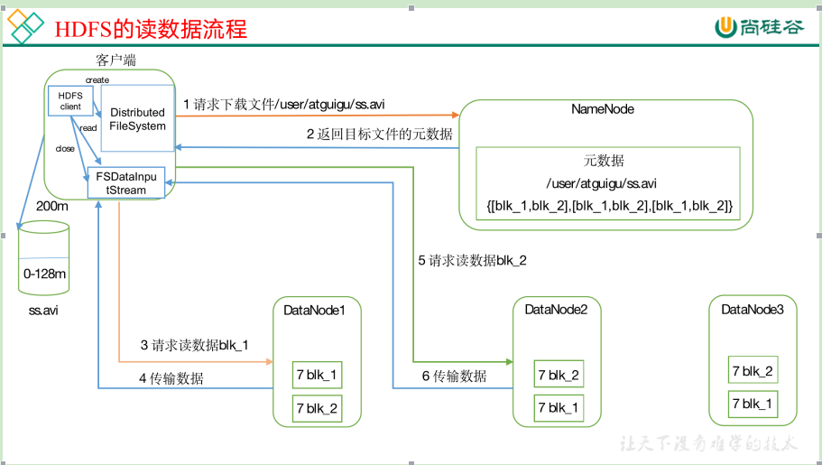 hdfs的读流程
