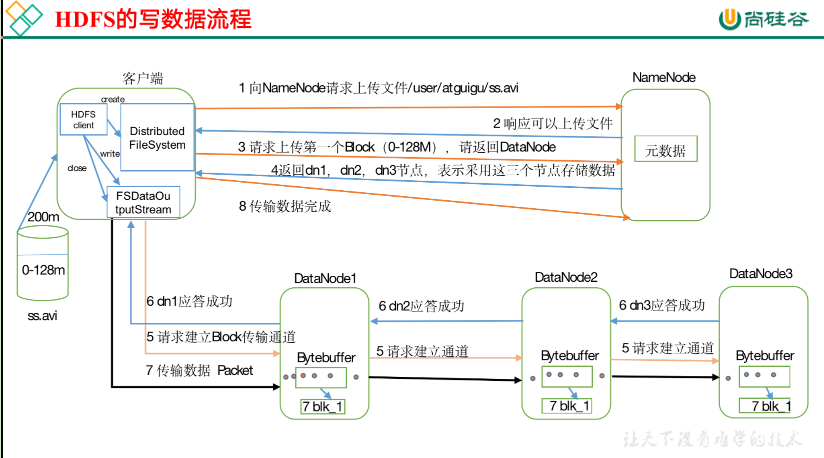 hdfs的写流程