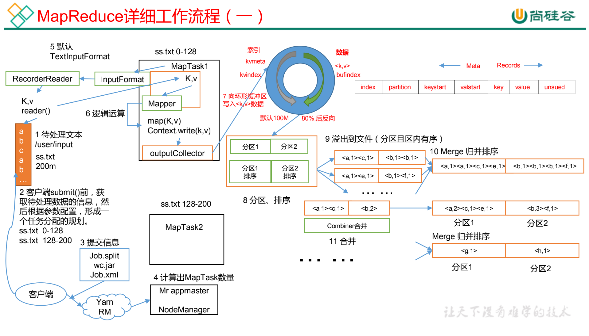 Mapreduce