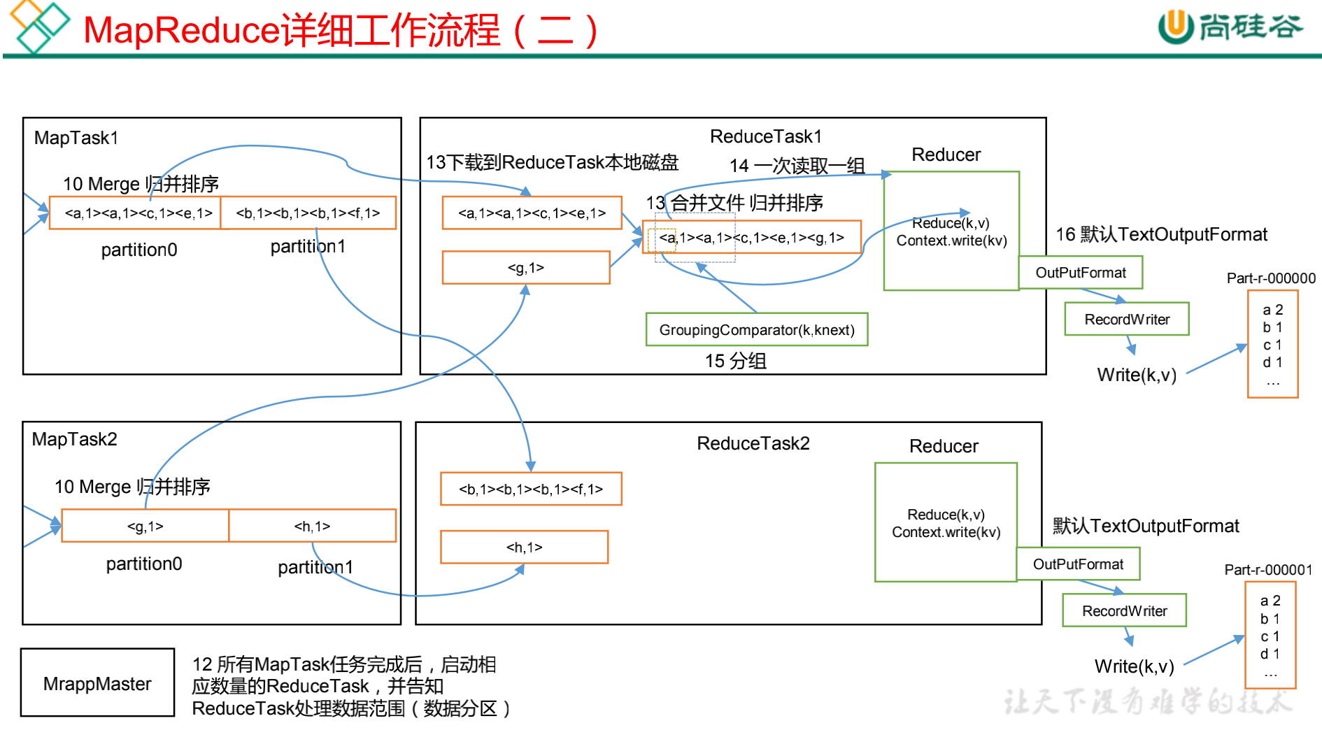 Mapreduce